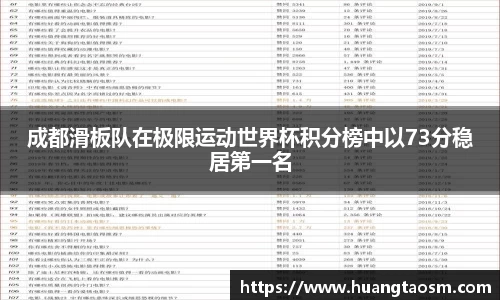 成都滑板队在极限运动世界杯积分榜中以73分稳居第一名